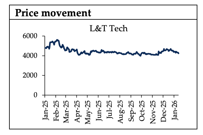 L&T Technology Services (LTTS) Q3FY26 Performance Report: Revenue Down by 2.8% QoQ